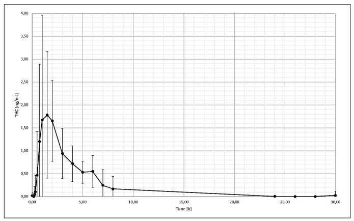 Maximale THC-Plasmakonzentrationen Quelle Lorenzl et al., 2022 [3]